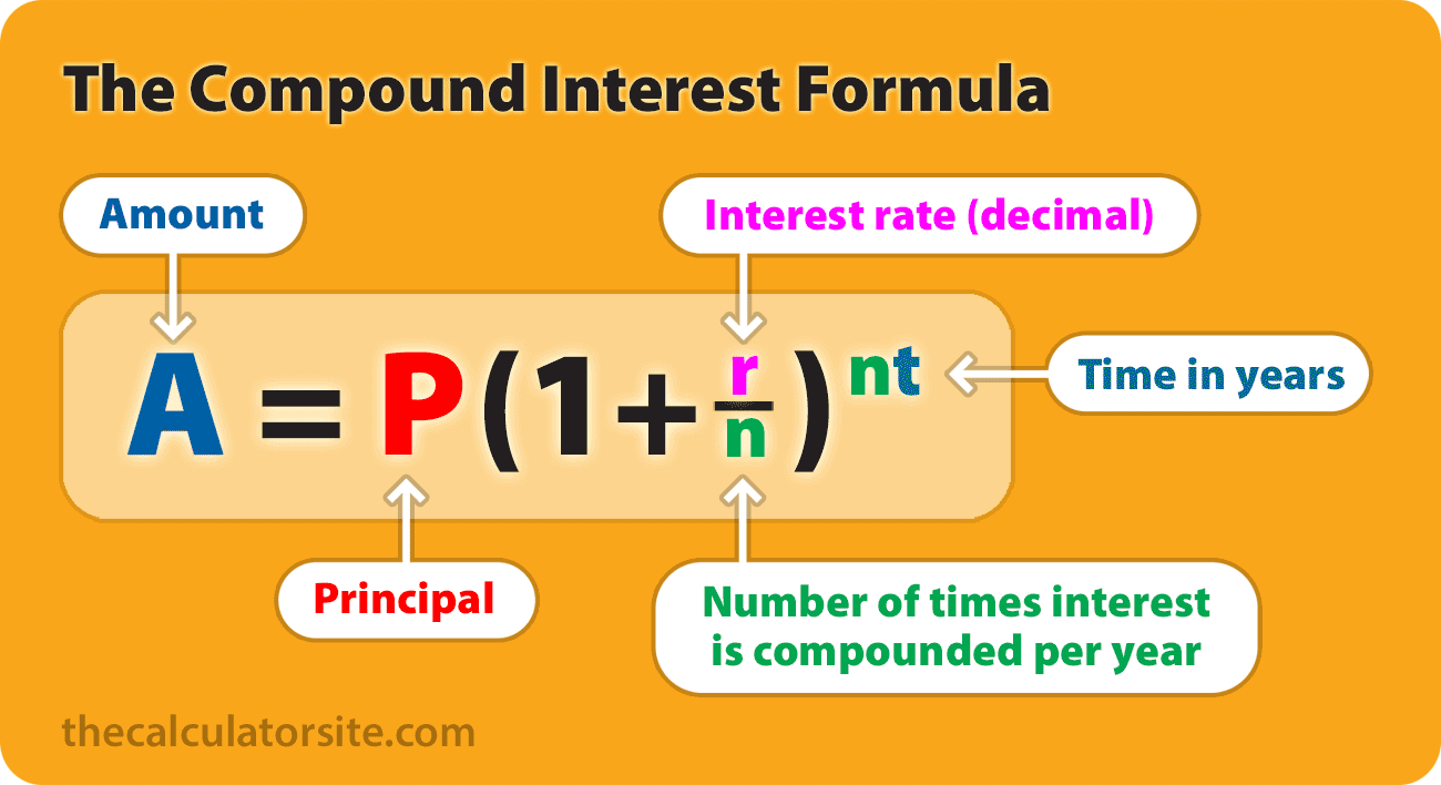 The compound interest formula: A = P(1 + r/n)^nt